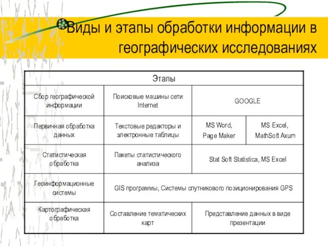 Виды и этапы обработки информации в географических исследованиях