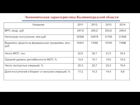 Экономическая характеристика Калининградской области