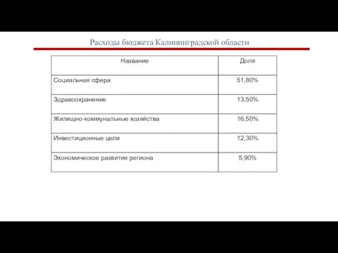 Расходы бюджета Калининградской области