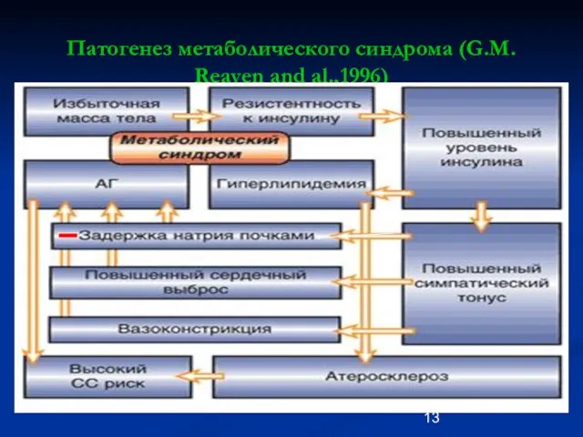 Патогенез метаболического синдрома (G.M. Reaven and al.,1996)