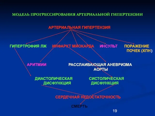 МОДЕЛЬ ПРОГРЕССИРОВАНИЯ АРТЕРИАЛЬНОЙ ГИПЕРТЕНЗИИ АРТЕРИАЛЬНАЯ ГИПЕРТЕНЗИЯ ГИПЕРТРОФИЯ ЛЖ ИНФАРКТ МИОКАРДА ИНСУЛЬТ ПОРАЖЕНИЕ