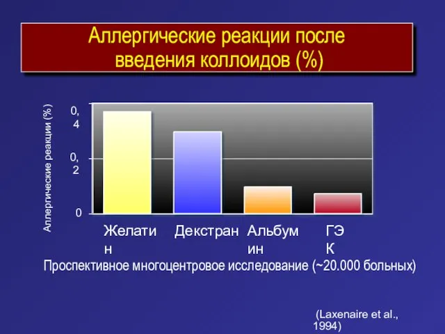 Аллергические реакции после введения коллоидов (%) Проспективное многоцентровое исследование (~20.000 больных) Желатин