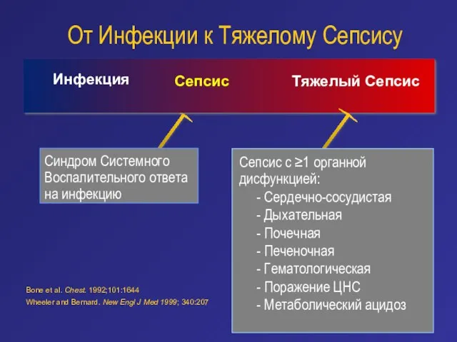 От Инфекции к Тяжелому Сепсису Сепсис Инфекция Тяжелый Сепсис Bone et al.