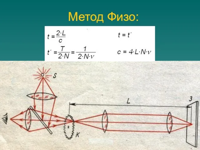 Метод Физо: