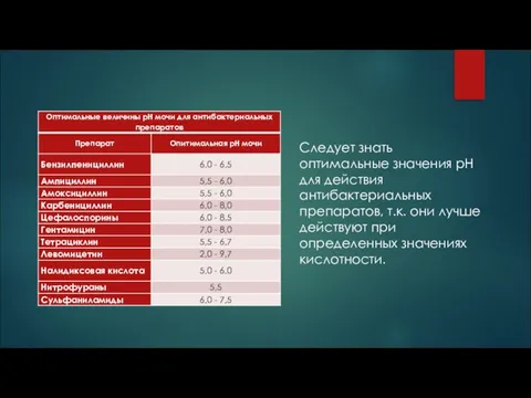 Следует знать оптимальные значения рН для действия антибактериальных препаратов, т.к. они лучше