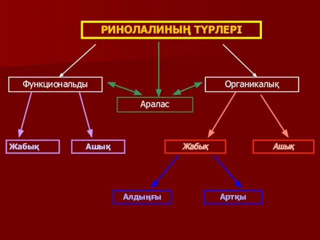 РИНОЛАЛИНЫҢ ТҮРЛЕРІ