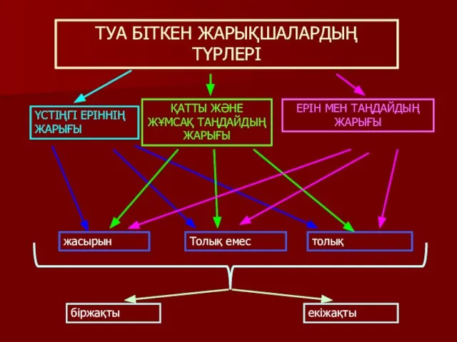 ТУА БІТКЕН ЖАРЫҚШАЛАРДЫҢ ТҮРЛЕРІ