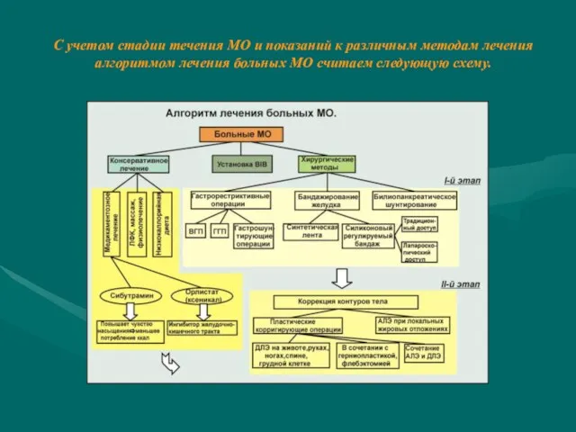 С учетом стадии течения МО и показаний к различным методам лечения алгоритмом