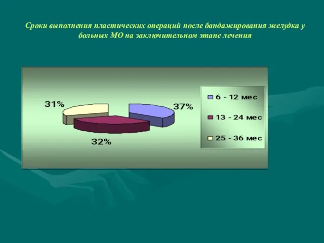 Сроки выполнения пластических операций после бандажирования желудка у больных МО на заключительном этапе лечения