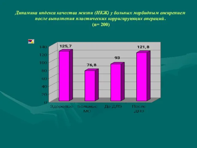 Динамика индекса качества жизни (ИКЖ) у больных морбидным ожирением после выполнения пластических корригирующих операций. (n= 200)