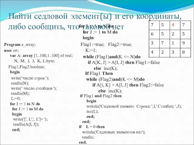 Найти седловой элемент(ы) и его координаты, либо сообщить, что таковой нет Program