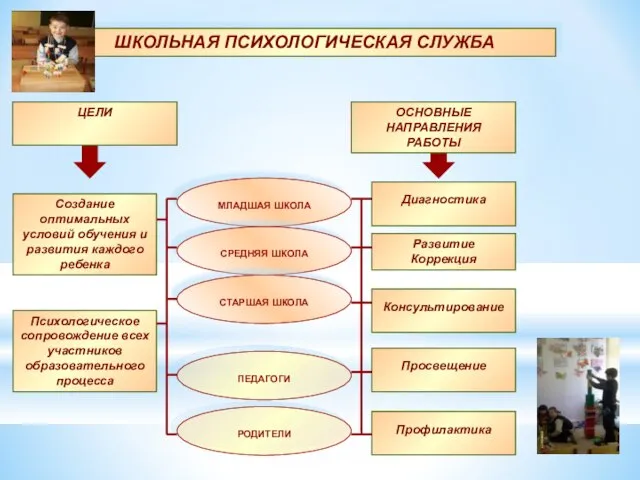 ШКОЛЬНАЯ ПСИХОЛОГИЧЕСКАЯ СЛУЖБА Создание оптимальных условий обучения и развития каждого ребенка Психологическое