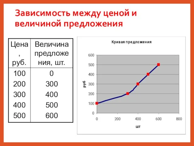 Зависимость между ценой и величиной предложения