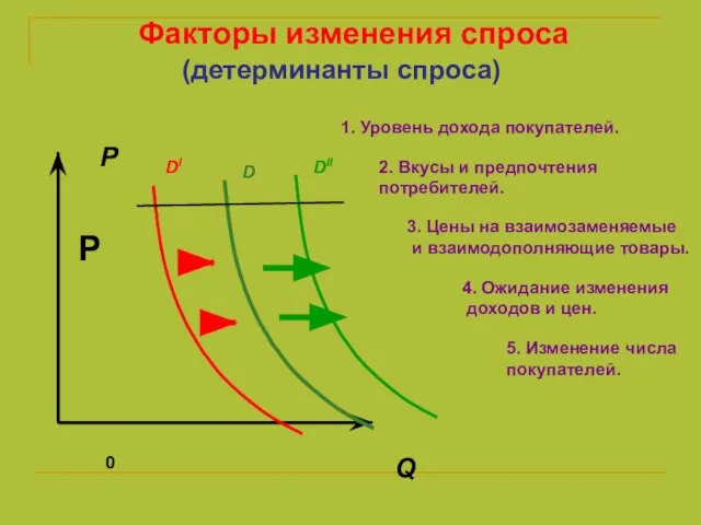 0 Q P DI DII D Факторы изменения спроса P (детерминанты спроса)