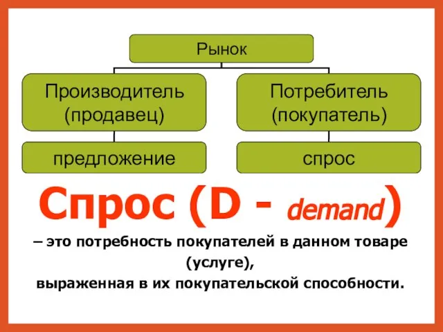 Спрос (D - demand) – это потребность покупателей в данном товаре (услуге),