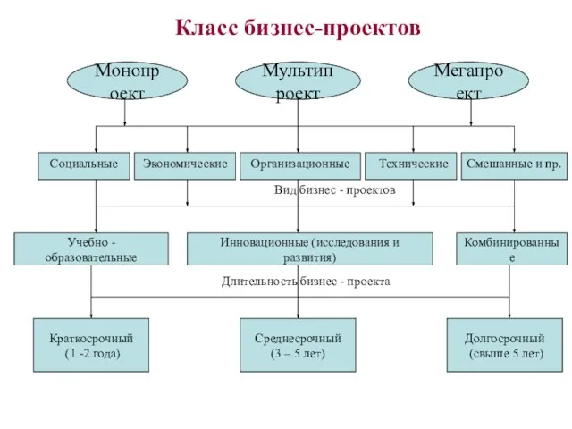 Класс бизнес-проектов