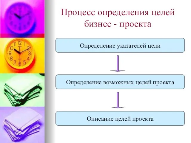 Процесс определения целей бизнес - проекта Определение указателей цели Определение возможных целей проекта Описание целей проекта