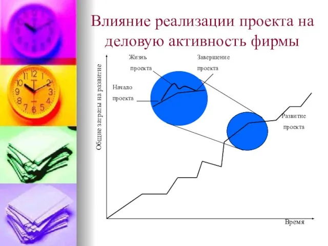 Влияние реализации проекта на деловую активность фирмы Жизнь проекта Завершение проекта Развитие проекта