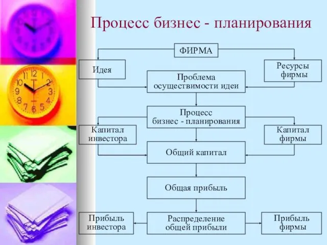 Процесс бизнес - планирования