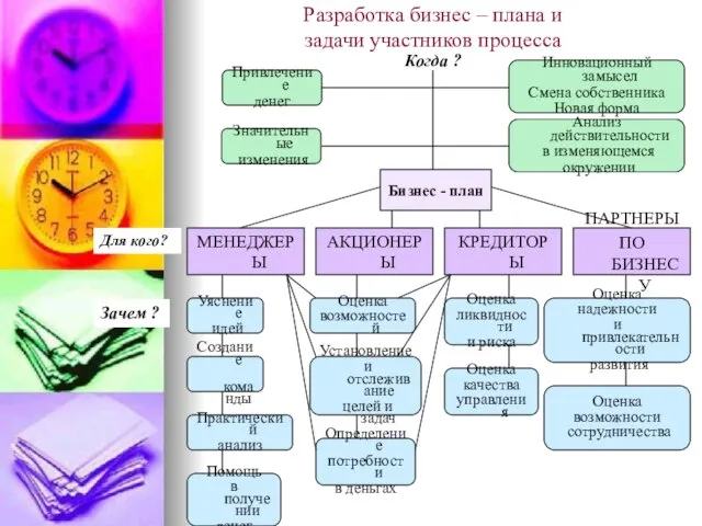 Разработка бизнес – плана и задачи участников процесса