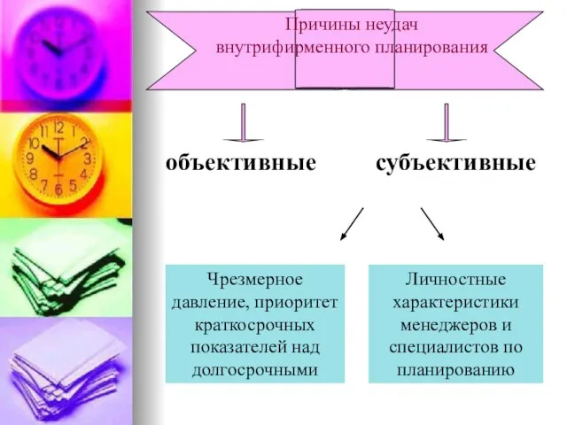 Причины неудач внутрифирменного планирования объективные субъективные Чрезмерное давление, приоритет краткосрочных показателей над