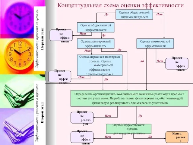 Концептуальная схема оценки эффективности Оценка общественной значимости проекта Оценка коммерческой эффективность Оценка