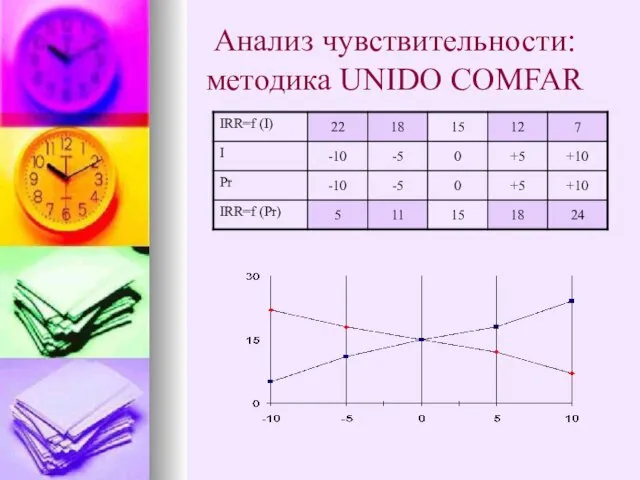 Анализ чувствительности: методика UNIDO COMFAR