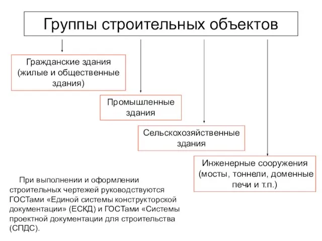 Группы строительных объектов Гражданские здания (жилые и общественные здания) Промышленные здания Сельскохозяйственные