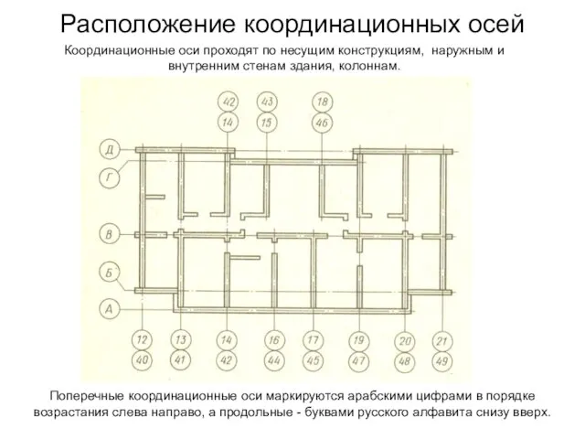 Поперечные координационные оси маркируются арабскими цифрами в порядке возрастания слева направо, а