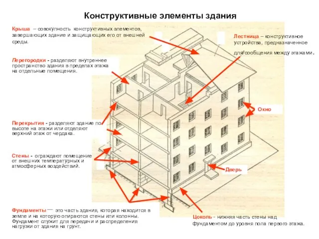 Перекрытия - разделяют здание по высоте на этажи или отделяют верхний этаж