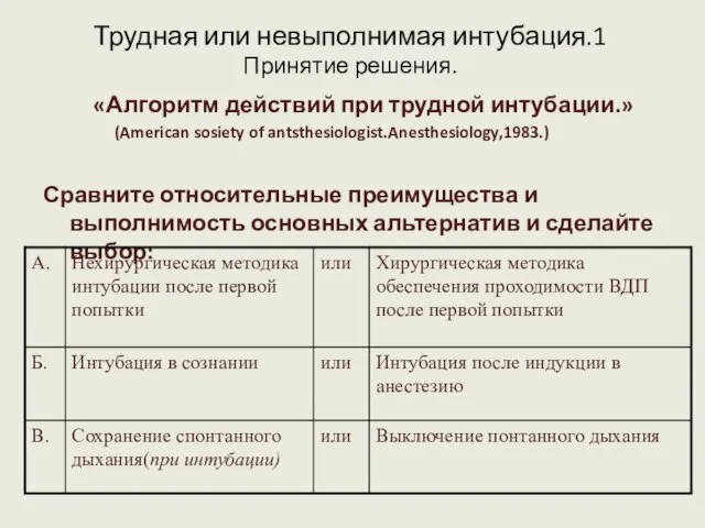 Трудная или невыполнимая интубация.1 Принятие решения. «Алгоритм действий при трудной интубации.» (American