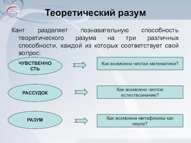 Теоретический разум Кант разделяет познавательную способность теоретического разума на три различных способности,