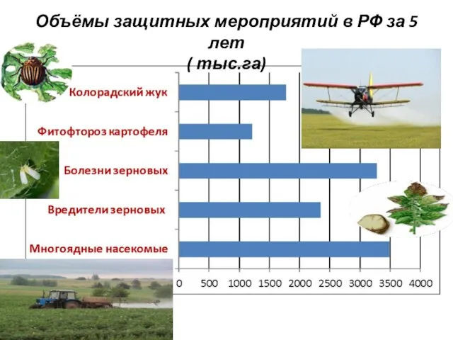 Объёмы защитных мероприятий в РФ за 5 лет ( тыс.га)