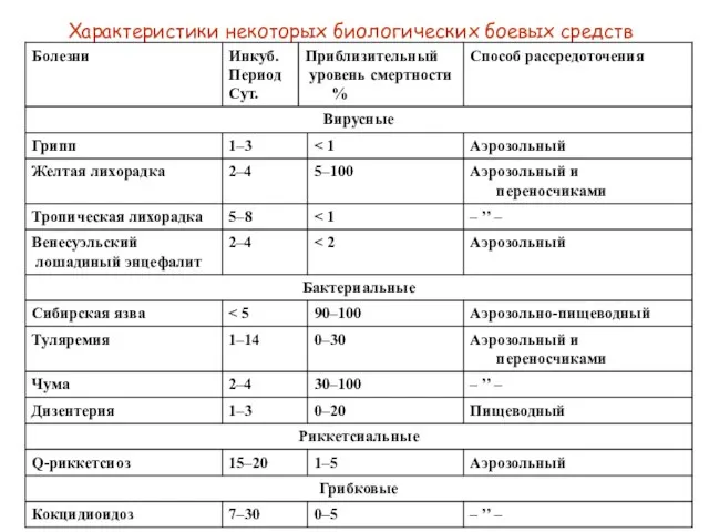 Характеристики некоторых биологических боевых средств