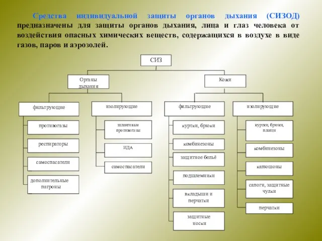 Средства индивидуальной защиты органов дыхания (СИЗОД) предназначены для защиты органов дыхания, лица