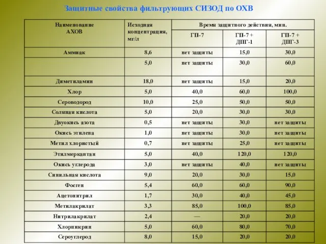 Защитные свойства фильтрующих СИЗОД по ОХВ