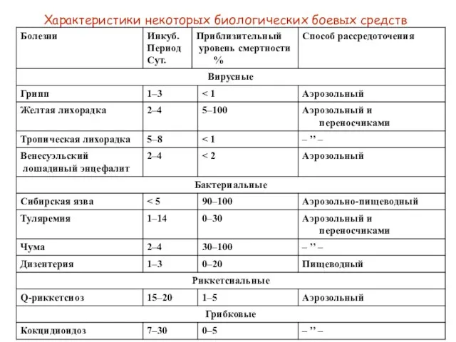 Характеристики некоторых биологических боевых средств