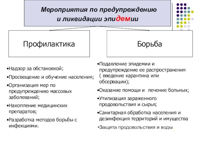 Профилактика Борьба Мероприятия по предупреждению и ликвидации эпидемии Надзор за обстановкой; Просвещение