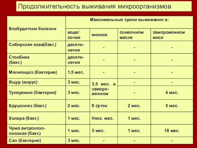 Продолжительность выживания микроорганизмов