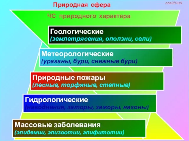 Природная сфера Геологические (землетрясения, оползни, сели) Метеорологические (ураганы, бури, снежные бури) Природные