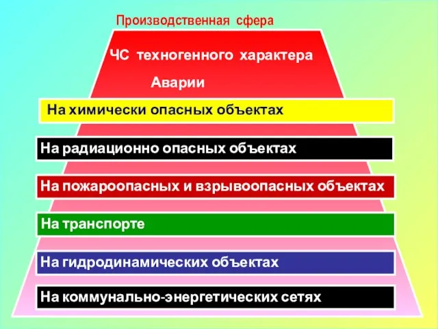 Производственная сфера На химически опасных объектах На радиационно опасных объектах На пожароопасных