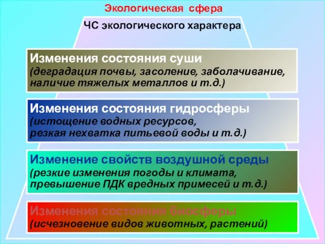 Экологическая сфера ЧС экологического характера Изменения состояния суши (деградация почвы, засоление, заболачивание,