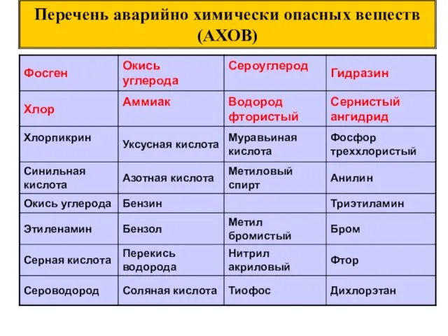 Перечень аварийно химически опасных веществ (АХОВ)