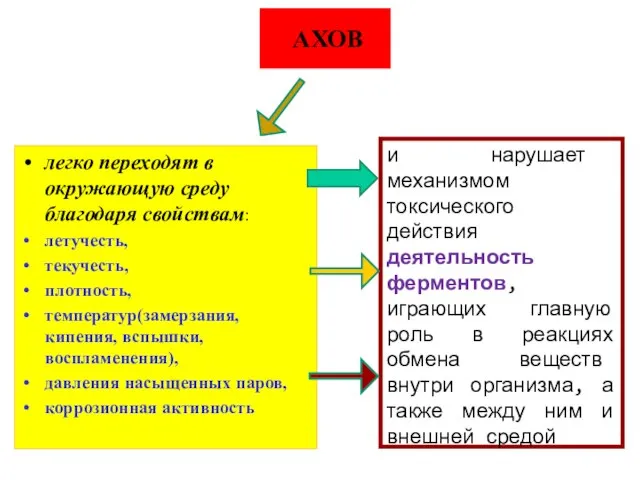 АХОВ легко переходят в окружающую среду благодаря свойствам: летучесть, текучесть, плотность, температур(замерзания,