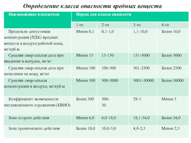 Определение класса опасности вредных веществ