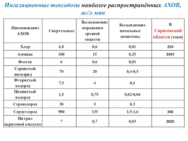 Ингаляционные токсодозы наиболее распространённых АХОВ, мг/л мин