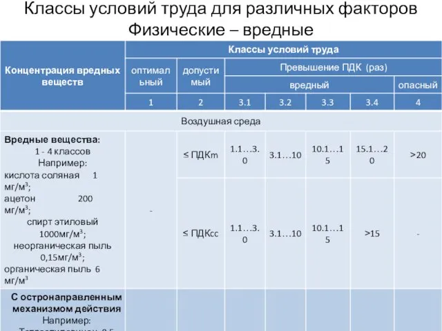 Классы условий труда для различных факторов Физические – вредные