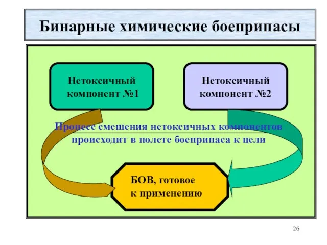 Бинарные химические боеприпасы Нетоксичный компонент №1 Нетоксичный компонент №2 БОВ, готовое к