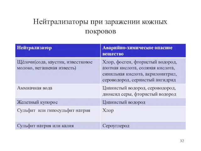 Нейтрализаторы при заражении кожных покровов