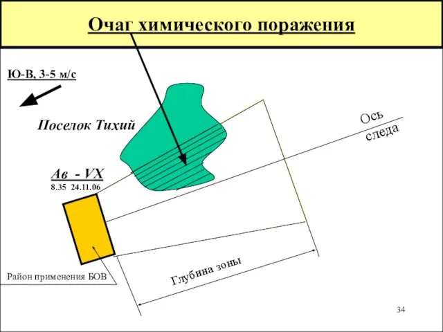 Очаг химического поражения Ю-В, 3-5 м/с Район применения БОВ Ось следа 8.35